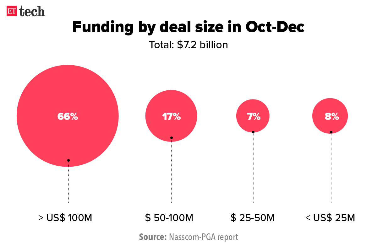 funding by deal size in oct